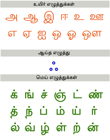 Tamil alphabets. Vowels and consonants in poster form.