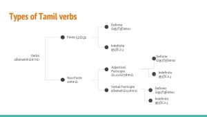 Tamil Verbs and its different forms flow diagram