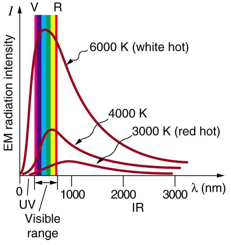 The blackbody radiation graph of E M radiation intensity versus wavelengths is shown, with the visible band represented as vertical colored strip marked on x axis. Wavelength is along x axis and E M radiation intensity is along y axis. The variation of E M radiation intensity is shown by three curves that start at origin, rise up to their highest point and then drop toward the x axis smoothly, and finally extend parallel to the x axis. There are three curves for three different temperatures, and each has a different peak for radiation intensity. As the temperature decreases, the peak of the black body radiation curves moves to a lower radiation intensity and longer wavelength.