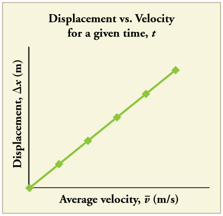 Line graph showing displacement in meters versus average velocity in meters per second. The line is straight with a positive slope. Displacement x increases linearly with increase in average velocity v.