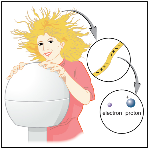 A girl is touching a Van de Graaff generator with her hair standing up. A magnified view of her single hair is shown which is filled with electrons and protons.