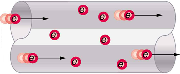 Negatively charged electrons move through a conducting wire. Two electrons are shown entering the wire from one end, and two electrons are shown leaving the wire at the other end. The direction of movement of charge is indicated by arrows along the length of the wire toward the right. Some electrons are shown inside the wire.