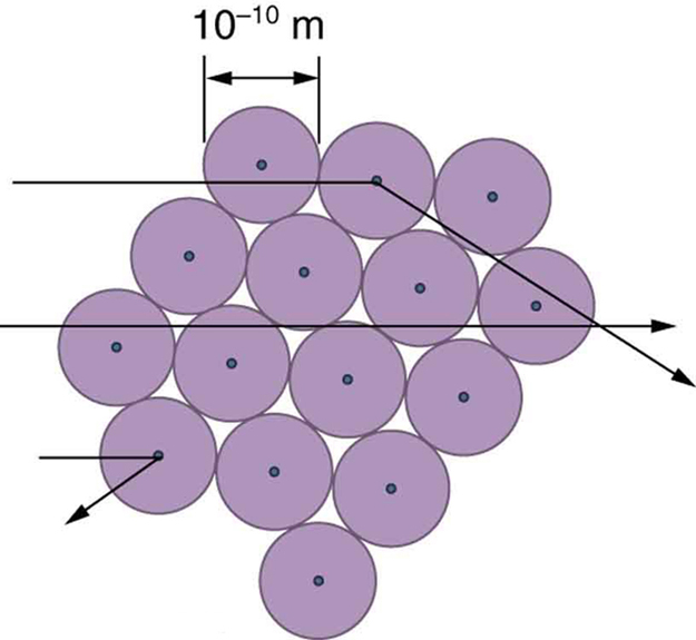 The image shows an enlarged view of atoms in gold foil having a diameter of ten to the power minus ten meter and a dot within it representing the nucleus. A few alpha rays are shown passing through the atoms. Some are scattered as they hit the nuclei while some are just passing through.