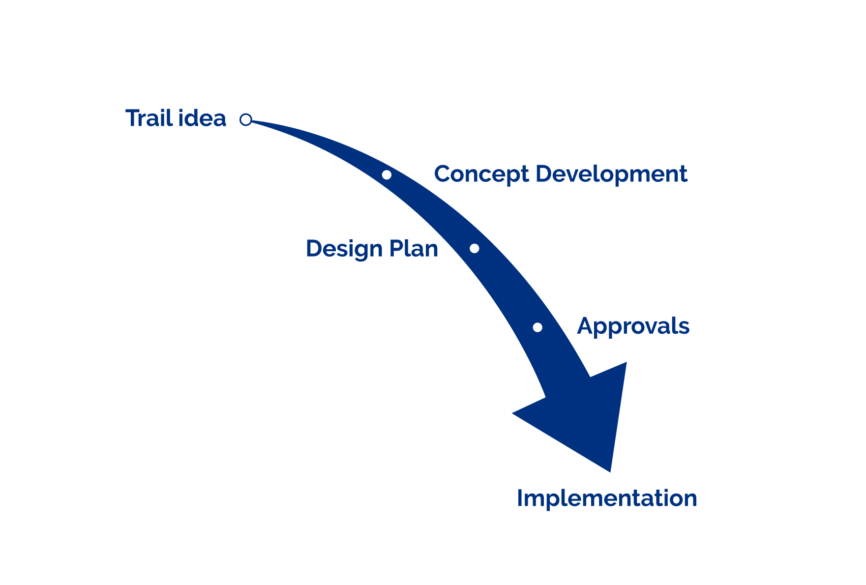 Stage 1: Trail Idea, Stage 2: Concept Development, Stage 3: Design Plan, Stage 4: Approvals, Stage 5: Implementation