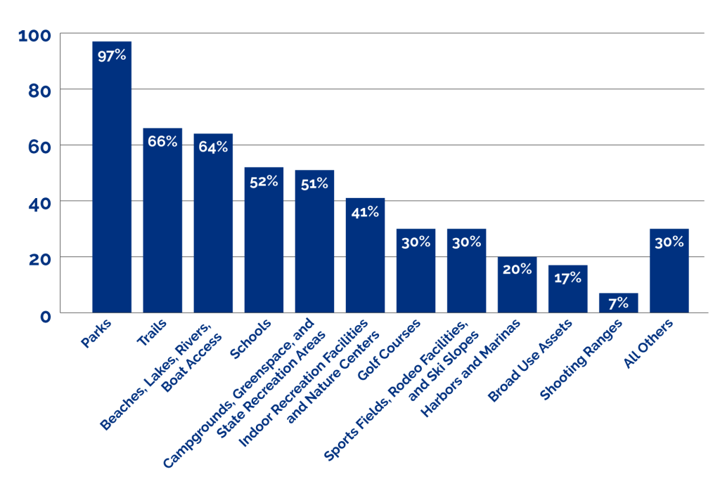 Bar graph: Parks 97%, Trails 66%, Beaches, Lakes, Rivers, Boat Access 64%, Schools 52%, Campgrounds, Greenspace, and State Recreation Areas 51%, Indoor Recreation Facilities and Nature Centers 41%, Golf Courses 30%, Sports Fields, Rodeo Facilities, and Ski Slopes 30%, Harbors and Marinas 20%, Broad Use Assets 17%, Shooting Ranges 7%, All Others 30%.