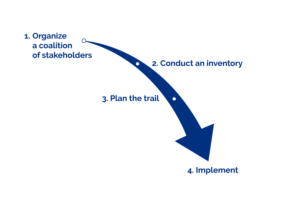 Step 1.Organize a Coalition of Stakeholders. Step 2. Conduct an Inventory. Step 3. Plan the Trail. Step 4. Implement.