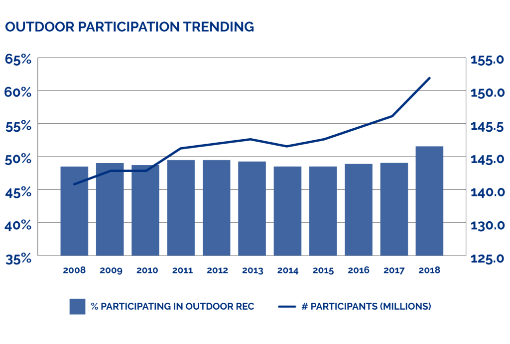 Bar and line graph of the outdoor participation trends. The bars represent the percentage, which was consistent at 46%-50% from 2008-2017. In 2018, it was 52%. The line represents the number of people in millions, which increases from around 140 to 152 from 2008 to 2018. It increases more rapidly after 2015