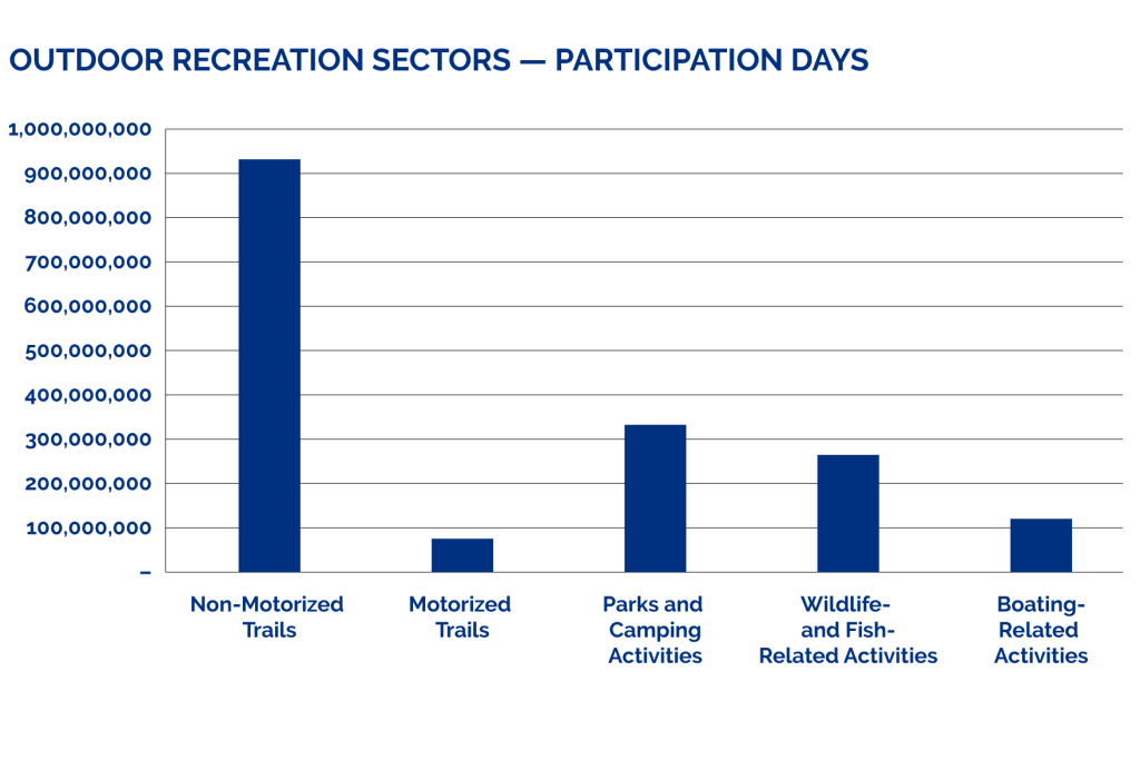 Bar Graph: Non-motorized trails: just over 900 million days, Motorized trails: just under 100 million days, Parks and Camping activities: just over 300 million days, Wildlife and Fish-related activites: just under 300 million days, Boating related activities: just over 100 million days