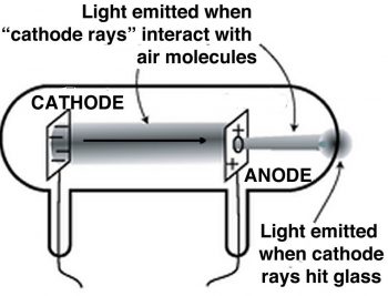 cathode and anode charges