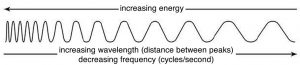 An image of a wave length. The wavelength starts scrunched up and then spaces out as the energy decreases. Additionally the wavelength increases (distance between peaks) and the frequency(cycles per second) decreases.