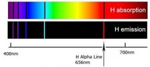 An image of two rectangles. The first rectangle is a spectrum of different colors labeled as "H absorption" and the second rectangle is a all black named "H emission." Below the two rectangles there is a line labeling the nano meters. The line starts with 400 nm and ends with 700 nm. Additionally, there is a line going vertically across the two rectangles named "H Alpha Line" at 656 nm.