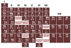 An image of the periodic table. But the elements Scandium, Titanium, Lead, Tungsten, Iodine, and Astatine blocked out with the label, "Predicted element."