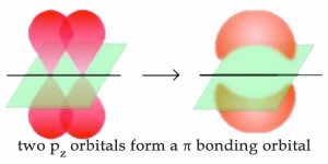 Two images of "two Pz orbitals form a pi bonding orbital." The first image is a straight line with two petals on top and two petals on the bottom with a green square diagonally "cutting" the top and bottom from the line. Image two is similar but with just one sphere.