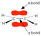 An image of two C connected with a line. Both C's has two H's connected where the top H has a dashed line and the bottom H has a shaded triangle. On the very top of the Lewis Structure there is a red oval shape that is named "pi bond" and on the very bottom there is the same oval shape but is named "sigma bond."