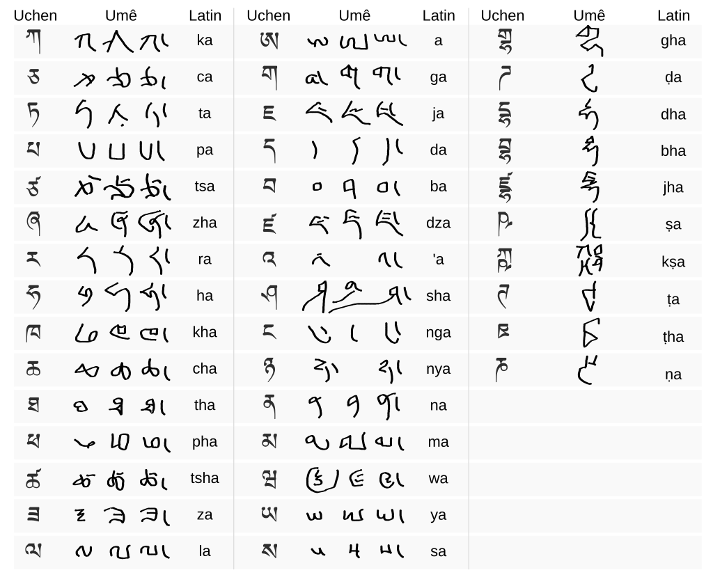 tibetan uchen (standard script used in this book) and ume script, along with latin transcriptions of each letter
