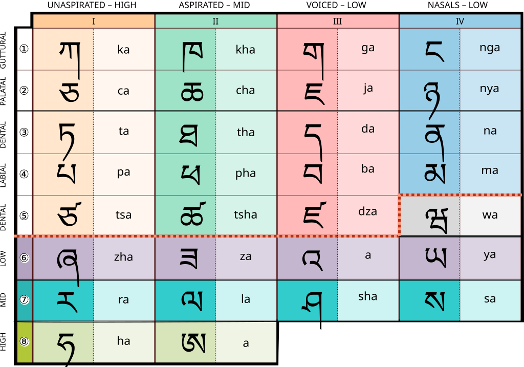 Table of Tibetan letters and their articulatory properties