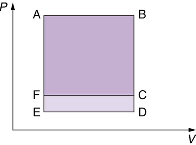 The figure shows a graph of pressure versus volume. The pressure is along the Y axis and the volume is plotted along the X axis. The graph consists of a rectangle, A B C F, superimposed on a slightly larger rectangle, A B D E. The lines A B, C F, and D E are parallel to the X axis and lines B C D and A F E are parallel to the Y axis.