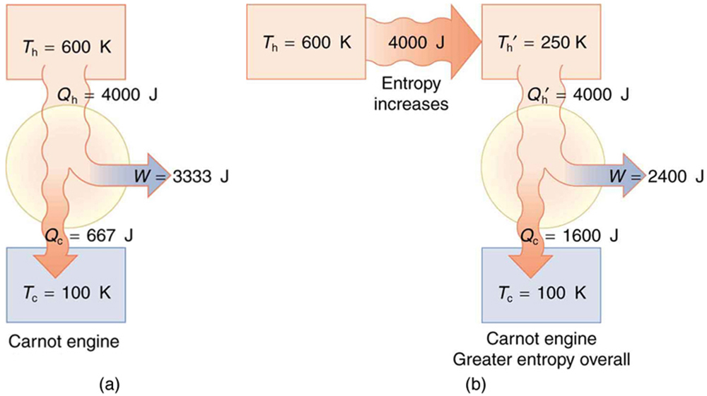 Part a of the diagram shows a schematic diagram of a Carnot engine shown as a circle. The hot reservoir is shown as a rectangular section above the circle at temperature T sub h equals six hundred Kelvin. The cold reservoir is shown as a rectangular section below the circle at temperature T sub c equals one hundred Kelvin. A heat Q sub h from the hot reservoir equals four thousand joules is shown to enter the engine as shown as a bold arrow toward the circle from the hot reservoir. A part of it leaves as work W equals three thousand three hundred thirty three joules from the engine. The remaining heat Q sub c equals six hundred sixty seven joules is returned back to the cold reservoir as shown by a bold arrow toward it. Part b of the diagram shows a schematic diagram of a Carnot engine shown as a circle. This engine is shown to have a greater entropy level. An initial heat transfer of four thousand joules occurs from a hot reservoir shown as a rectangular section above the circle toward left at temperature T sub h equals six hundred Kelvin to another rectangular section above the circle at temperature T sub h prime equals two fifty Kelvin. The cold reservoir is shown as a rectangular section below the circle at temperature T sub c prime equals one hundred Kelvin. A heat Q sub h prime from the hot reservoir equals four thousand joules is shown to enter the engine as shown as a bold arrow toward the circle from this hot reservoir. A part of it leaves as work W equals two thousand four hundred joules from the engine. The remaining heat Q sub c equals one thousand six hundred joules is returned back to the cold reservoir as shown by a bold arrow toward it.