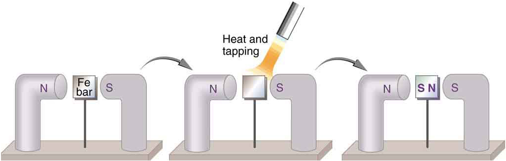 An unmagnetized piece of iron is turned into a permanent magnet using heat and another magnet.