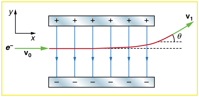 Two oppositely charged plates are parallel to each other. The path of an electron is shown passing from left to right between the plates. It deflects toward positive plate as it emerges from the plate with velocity vector making an angle theta with the horizontal.