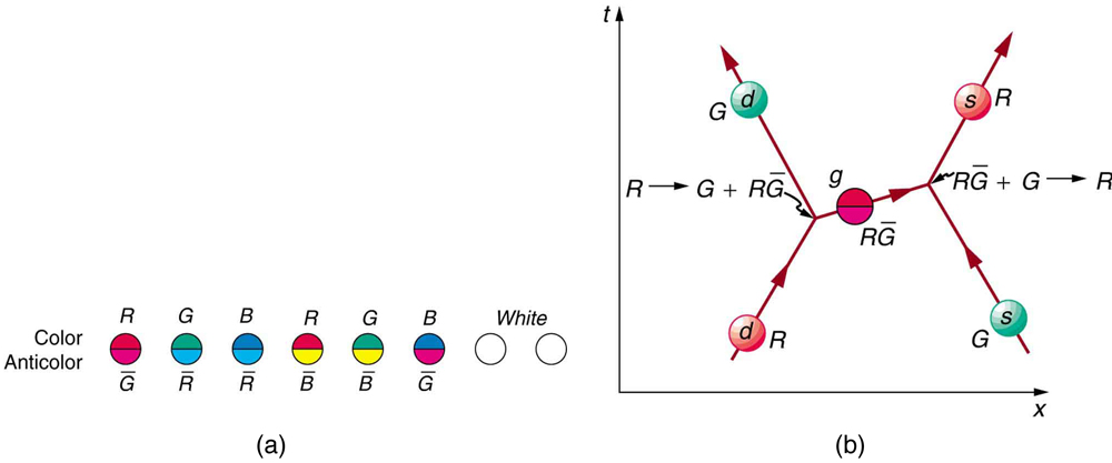 The first image shows eight circles representing gluons. The first gluon is colored red and anti green, the second gluon is colored green and anti red, the third gluon is colored blue and anti red, the fourth gluon is colored red and anti blue, the fifth gluon is colored green and anti blue, and the sixth gluon is colored blue and anti green. The last two gluons are white. The second image shows a Feynman diagram in which time proceeds in along the vertical y axis and distance along the horizontal x axis. A red down quark and a green strange quark are approaching each other. They exchange a red and anti green gluon, then move apart, with the red down quark having changed to a green down quark and the green strange quark having changed to a red strange quark.