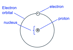 A model of a hydrogen atom with a single protein in the nucleus and a single electron orbiting the nucleus.