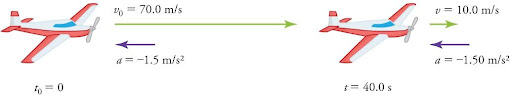 An airplane moving toward the right at two points in time. At time equals 0 the velocity vector arrow points toward the right and is labeled seventy meters per second. The acceleration vector arrow points toward the left and is labeled negative 1 point 5 meters per second squared. At time equals forty seconds, the velocity arrow is shorter, points toward the right, and is labeled ten meters per second. The acceleration vector arrow is still pointing toward the left and is labeled a equals negative 1 point 5 meters per second squared.