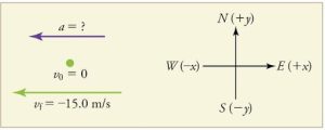 An acceleration vector arrow pointing west, in the negative x direction, labeled with a equals question mark. A velocity vector arrow also pointing toward the left, with initial velocity labeled as 0 and final velocity labeled as negative fifteen point 0 meters per second.