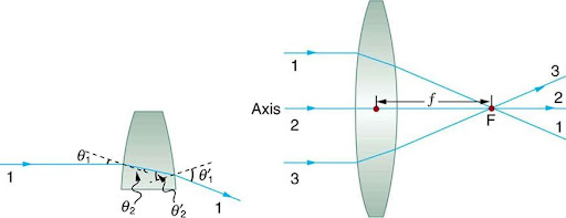 The figure on the right shows a convex lens. Three rays heading from left to right, 1, 2, and 3, are considered. Ray 2 falls on the axis and rays 1 and 3 are parallel to the axis. The distance from the center of the lens to the focal point F is small f on the right side of the lens. Rays 1 and 3 after refraction converge at F on the axis. Ray 2 on the axis goes undeviated. The figure on the left shows an expanded view of refraction for ray 1. The angle of incidence is theta 1 and angle of refraction theta 2 and a dotted line is the perpendicular drawn to the surface of the lens at the point of incidence. The ray after the refraction at the second surface emerges with an angle equal to theta 1 prime with the perpendicular drawn at that point. The perpendiculars are shown as dotted lines.