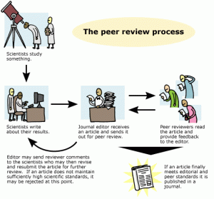 The peer review process. Scientists study something. Scientists write about their results. A journal editor receives an article and sends it out for peer review. Peer reviewers read the article and provide feedback to the editor or the editor may send reviewer comments to the scientists who may then revise and resubmit the article for further review. If an article does not maintain sufficiently high scientific standards, it may be rejected at this point. If an article finally meets editorial and peer standards it is published in a journal.