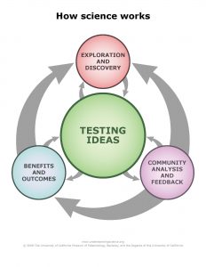 Four main elements to science: exploration and discovery, testing ideas, benefits and outcomes, and community analysis and feedback. These elements are interconnected.