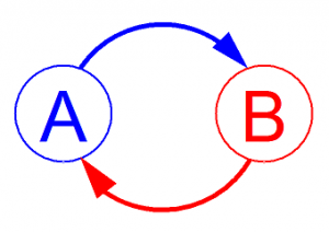 Feedback loop. Diagram of A leading to B and B leading to A.