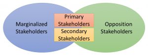 Venn diagram with marginalized and opposition stakeholders with overlapping boxes for primary stakeholders and secondary stakeholders