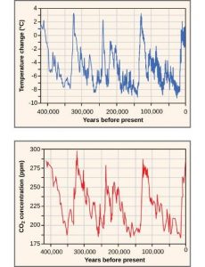 Cyclic changes in CO2 and temperature from 400,000 years ago to present.