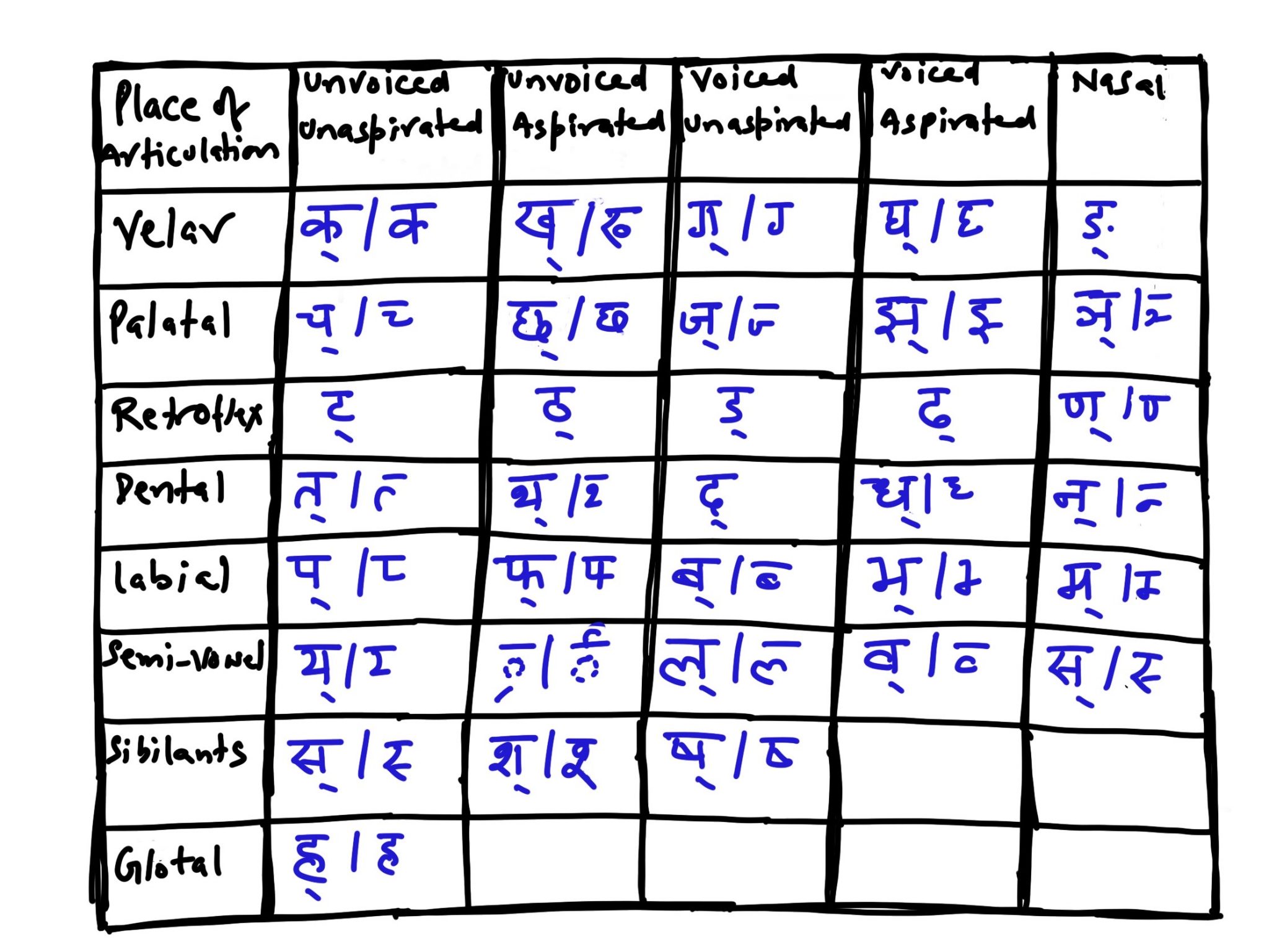 1.2 हिंदी व्यंजन वर्ण “Hindi Consonant Letters” – Basic Hindi