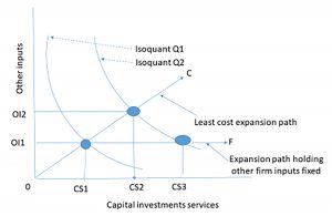 A least cost expansion path that employ other inputs (OI) and capital investment services (CS) to produce outputs Q1 and Q2 using various combinations of OI and CS.