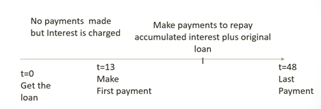 Timeline showing t=0 when you obtain the loan and make no payments while interest is charged until t=13 when payments begin until t=48 when the last payment is made.