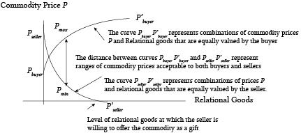 Combinations of Commodity Prices and Relational Goods that Leave Buyers’ and Sellers’ Well-Being Unchanged.