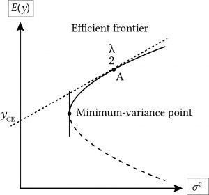 Graph with a y axis E(y) and an x axis (σ^2). There is a dashed diagonal line y_CE from the middle of the y axis and moving up to the right and intersecting with point A at λ/2 to show the efficient frontier. Another curved line shows the minimum-variance point between the y axis and point A.