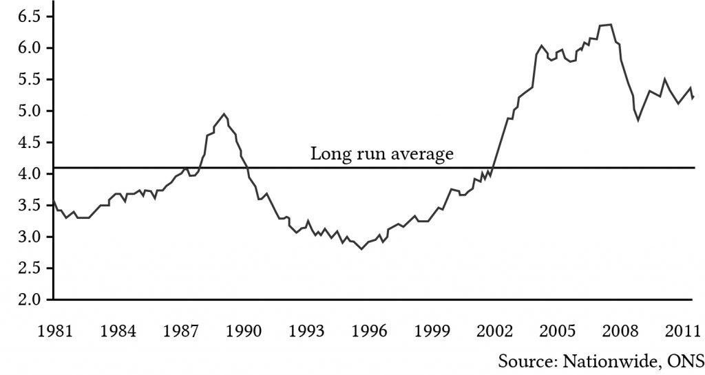 Historic PE ratios for UK housing stock with peaks in 1989, 2003, and 2007.