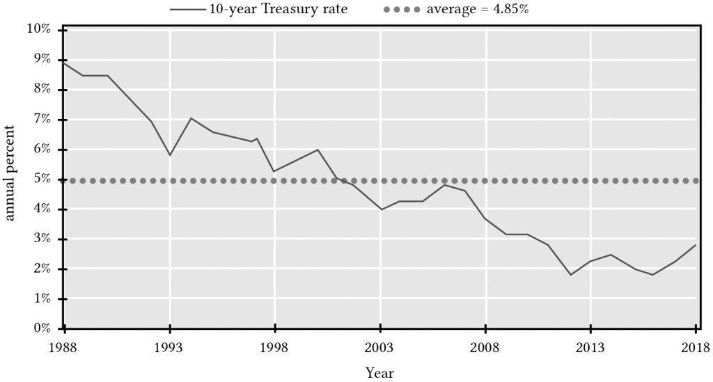Graph shows an overall declining treasury interest rate from 1988 to 2012 and then a slight increase through 2018.