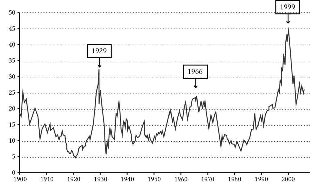 Historic PE ratios for stocks described on the Standard and Poor’s Stock Exchange with peaks in 1929, 1966, and 1999.