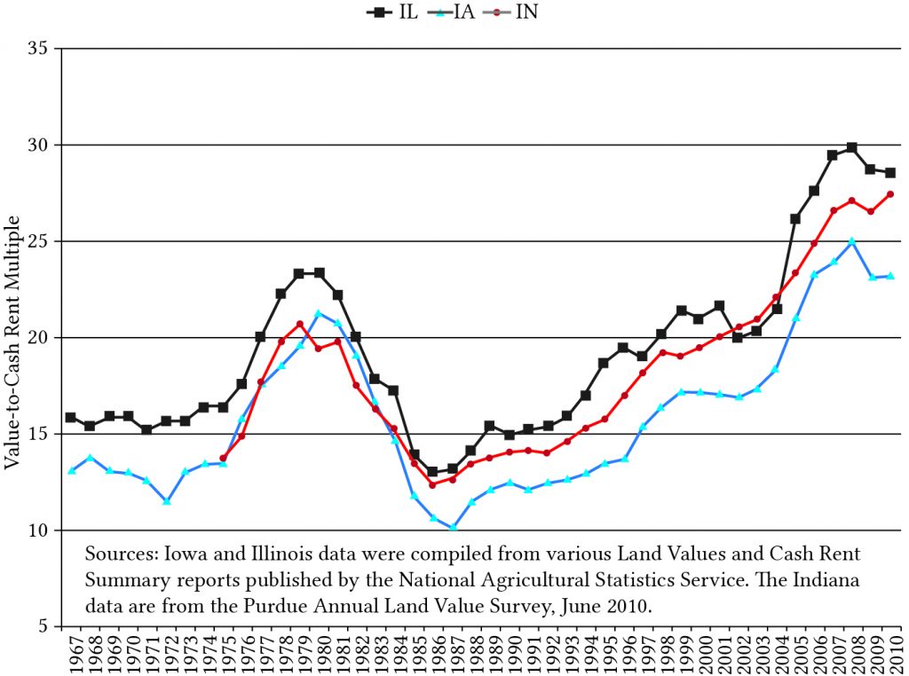 Graph showing land values to rent ratios for land in Iowa, Illinois, and Indiana since 1967. The ratio of land to rent values increased through the 1970s, decreased through the early 1980s, and then increased since 1987.