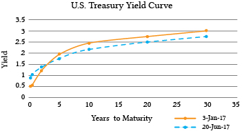 Yield curves using U.S. Treasury debt calculated on January 3, 2017 and June 20, 2017