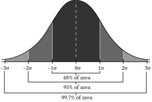A bell curve with standard deviations from the mean. One standard deviation is 68% of the area. Two deviations is 95% of the area, and three deviations is 99.7% of the area.