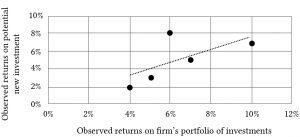 Graph with a y axis of observed returns on potential new investment and an x axis of observed returns on firm's portfolio of investments. The graph charts points from the data in Table 4.6.