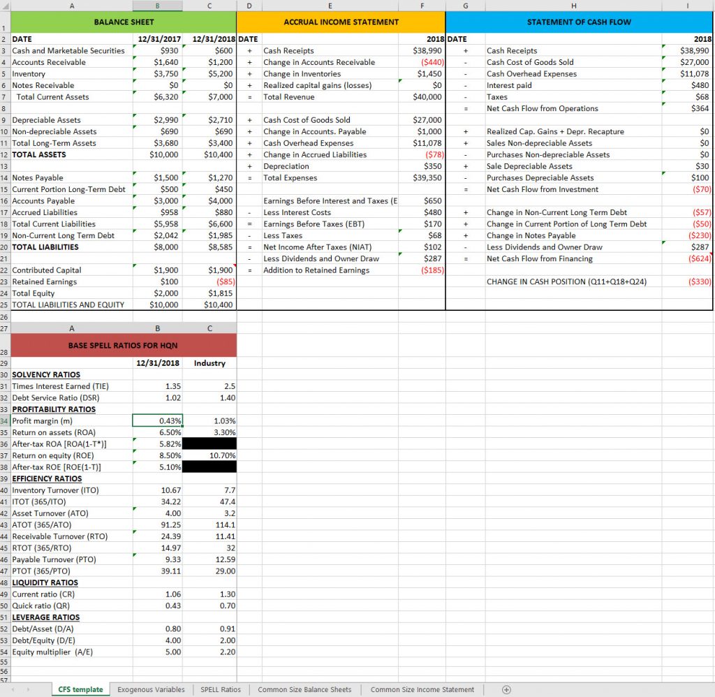 HQN's Coordinated Financial Statements and SPELL Ratios