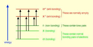 A graph showing different kinds of bonding as energy increases.