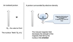 An image showing the effect of electron density around the nucleus.
