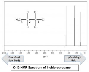 A graph of the C-13 NMR spectrum of 1-chloropropane.